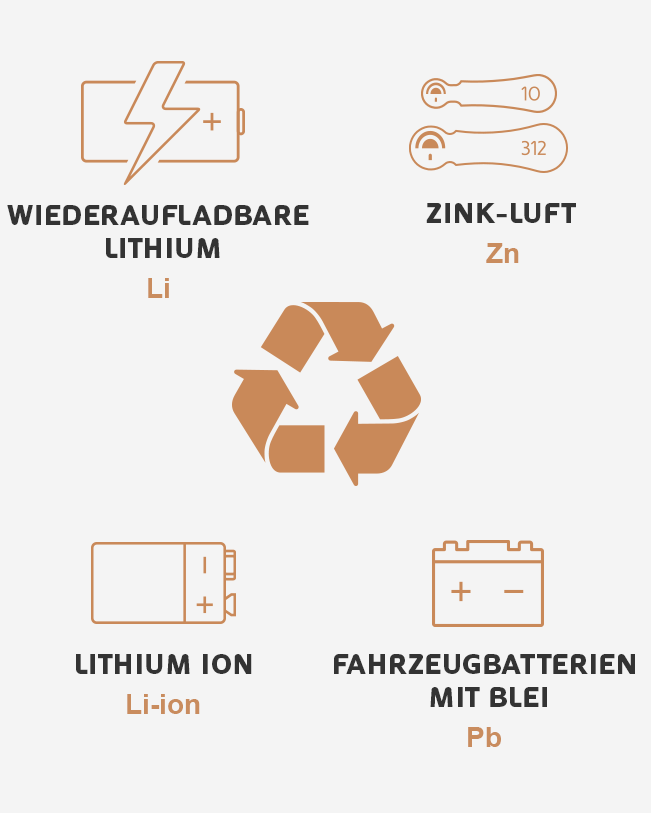 Abbildung des Recyclings von Batterien mit anderen Chemikalien, Lithium, Lithium-Ionen, Zink und Blei